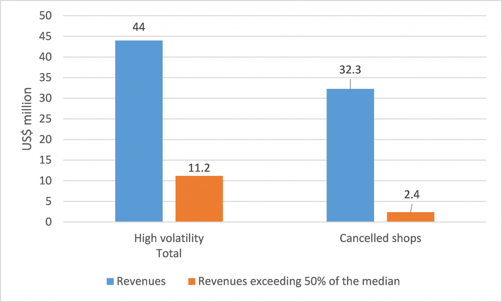 Figure 1: E-card revenues (US$) in Lebanon – total vs. all transactions exceeding 50% of the daily same-store median total, 2014-15 (authors’ calculation)