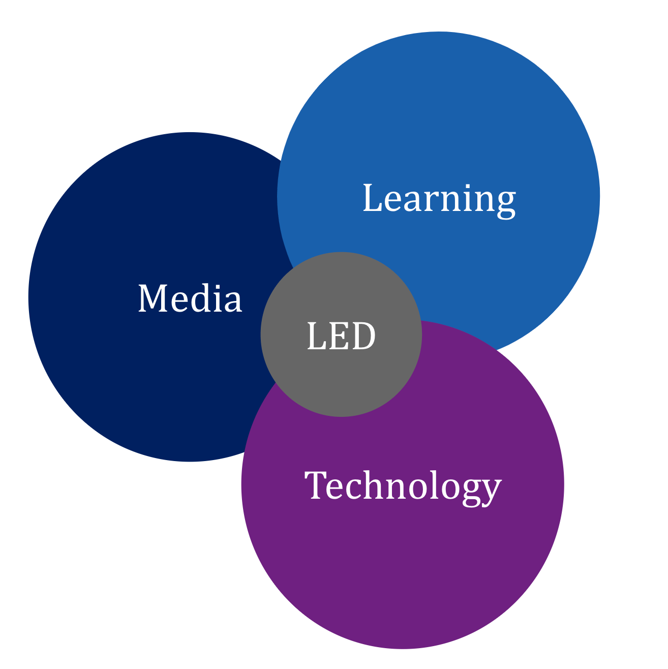 Schematic picture of our Learning Experience Design (LXD) approach, that integrates different expert domains from Media, Learning and technology