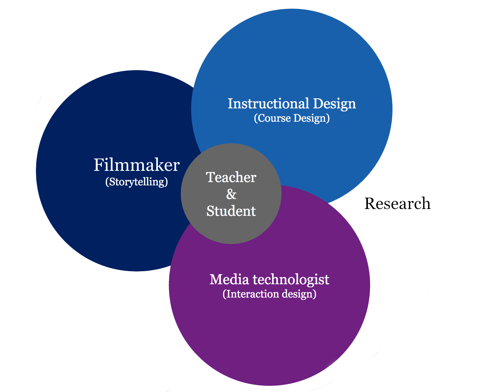 Schematic picture that shows our multidisciplinary team composition