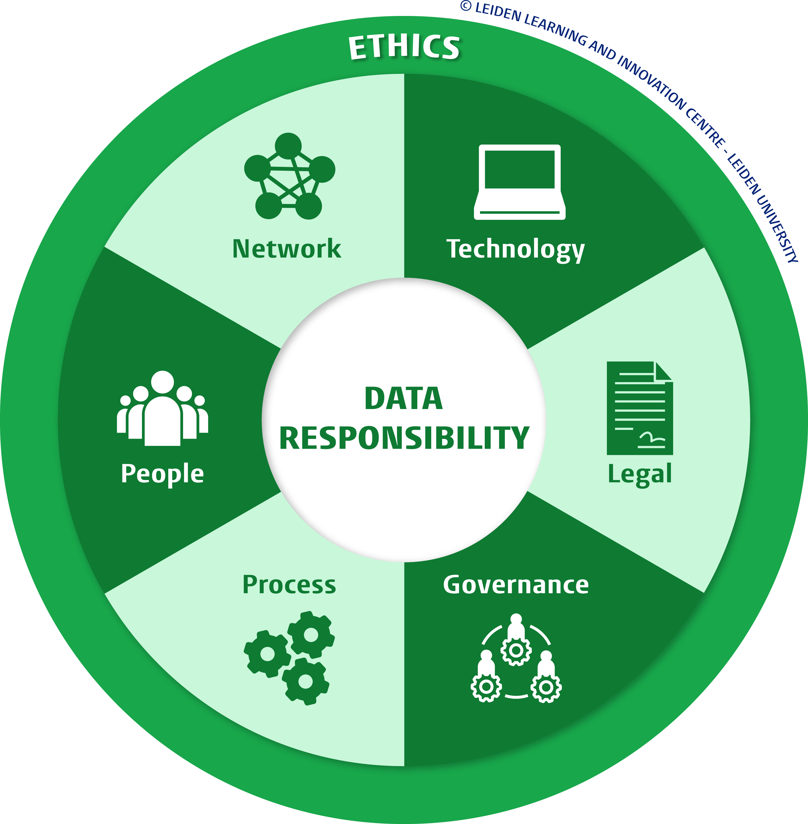 Holistic Data Responsibility Framework in Projects: Effective and Ethical Implementation
