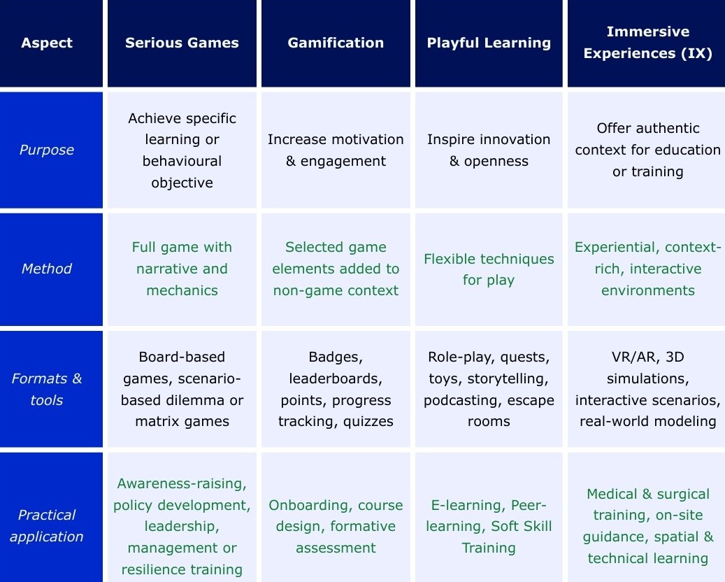 Learning by Doing: Active, Immersive & Game-based Approaches at LLInC